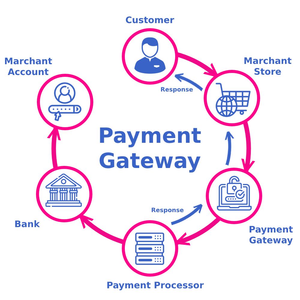 The payment gateway process, showing the transaction flow from the customer to the merchant store, payment gateway, payment processor, bank, merchant account, and back to the customer with a response