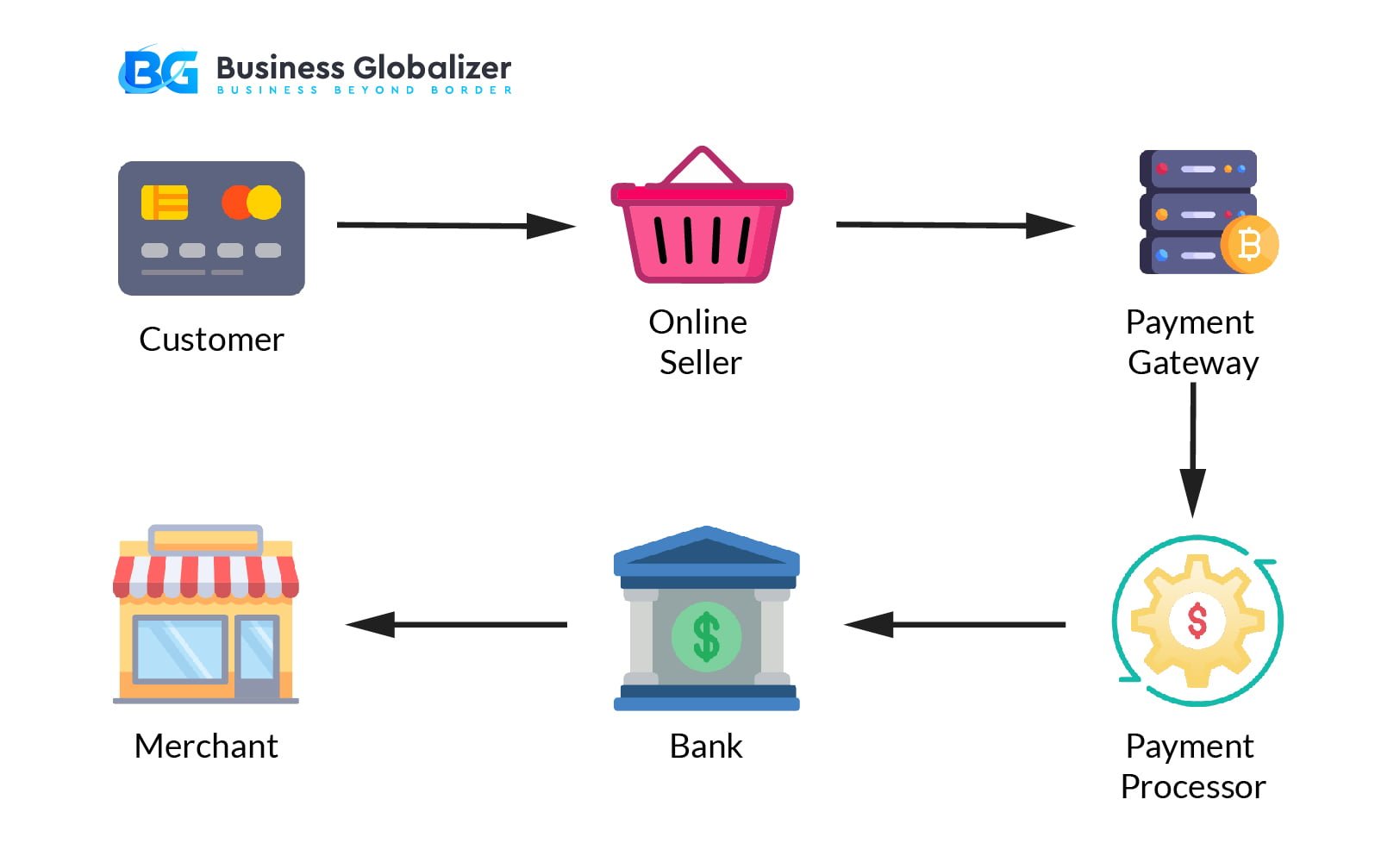 Payment Gateways for Smart Business: Ins and Outs of the Process 2 How does Payment Gateway Work?