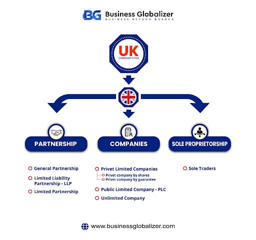 What Is the Best Time to Form a Foreign Company? 2 UK Company Types - Partnership, companies, sole propreitorship