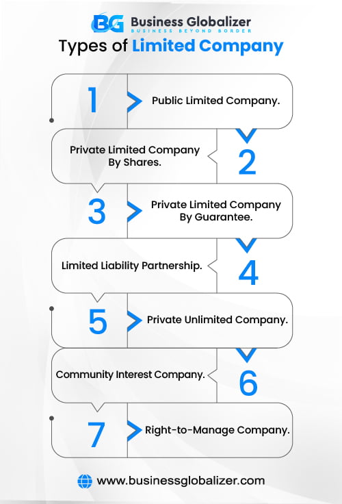 How to Set Up a Limited Company in the UK as a Non-Resident 1 Different types of limited companies, including public limited company, private limited company by shares, private limited company by guarantee, limited liability partnership, private unlimited company, community interest company, and right-to-manage company