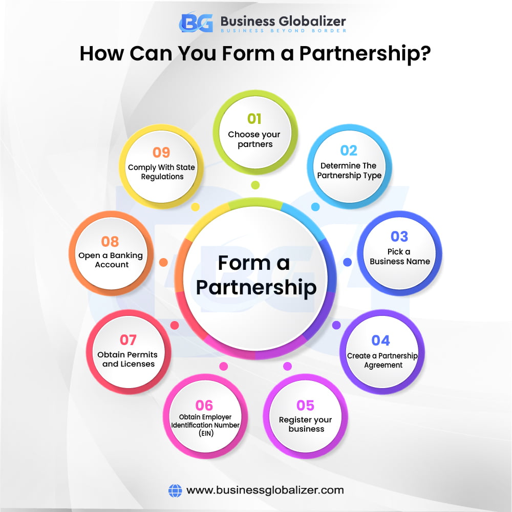 A Simple Guide to the U.S. Partnership Business Structure 2 How to form a partnership, listing steps including choosing partners, determining the partnership type, picking a business name, creating an agreement, registering the business, obtaining an EIN, getting permits, opening a bank account, and complying with state regulations