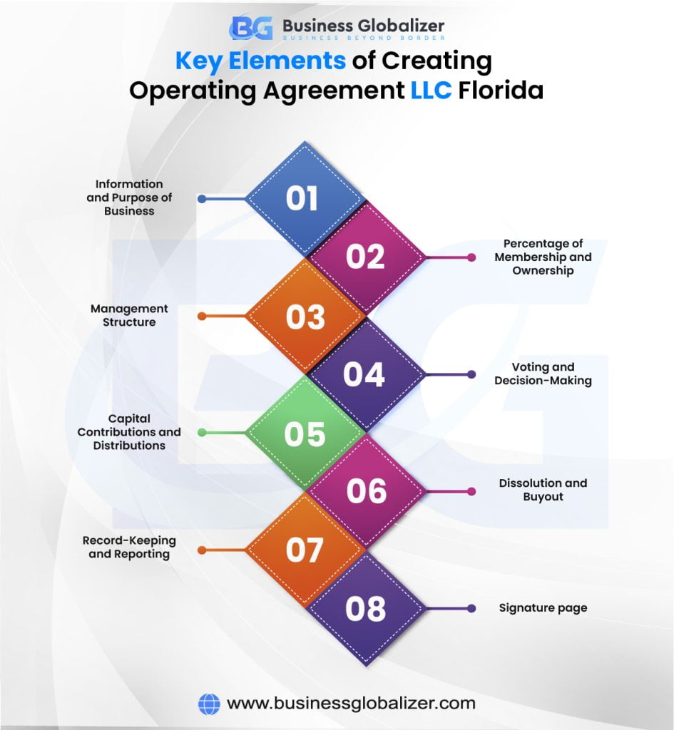 Ultimate Forming an Operating Agreement LLC Florida 1 Key elements of creating an operating agreement for an LLC in Florida, including business information and purpose