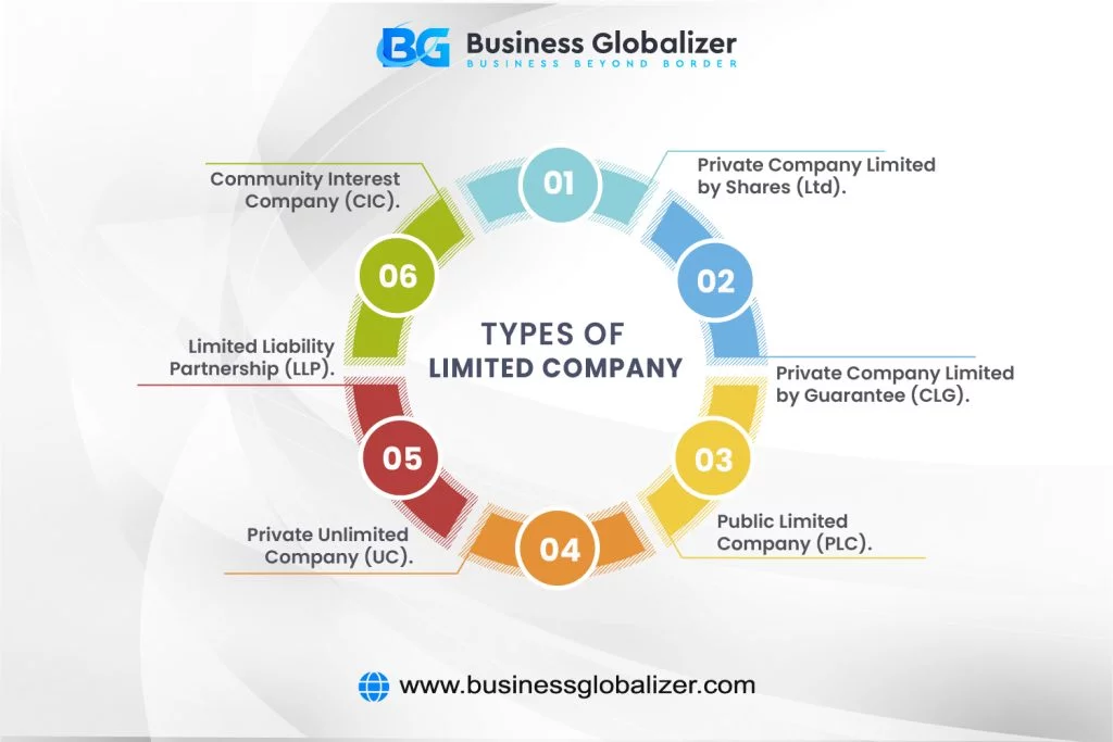 Advantages and Disadvantages of Ltd: What Is a Limited Company? 1 Different types of limited companies, including private company limited by shares (Ltd), private company limited by guarantee (CLG), public limited company (PLC), private unlimited company (UC), limited liability partnership (LLP), and community interest company (CIC)