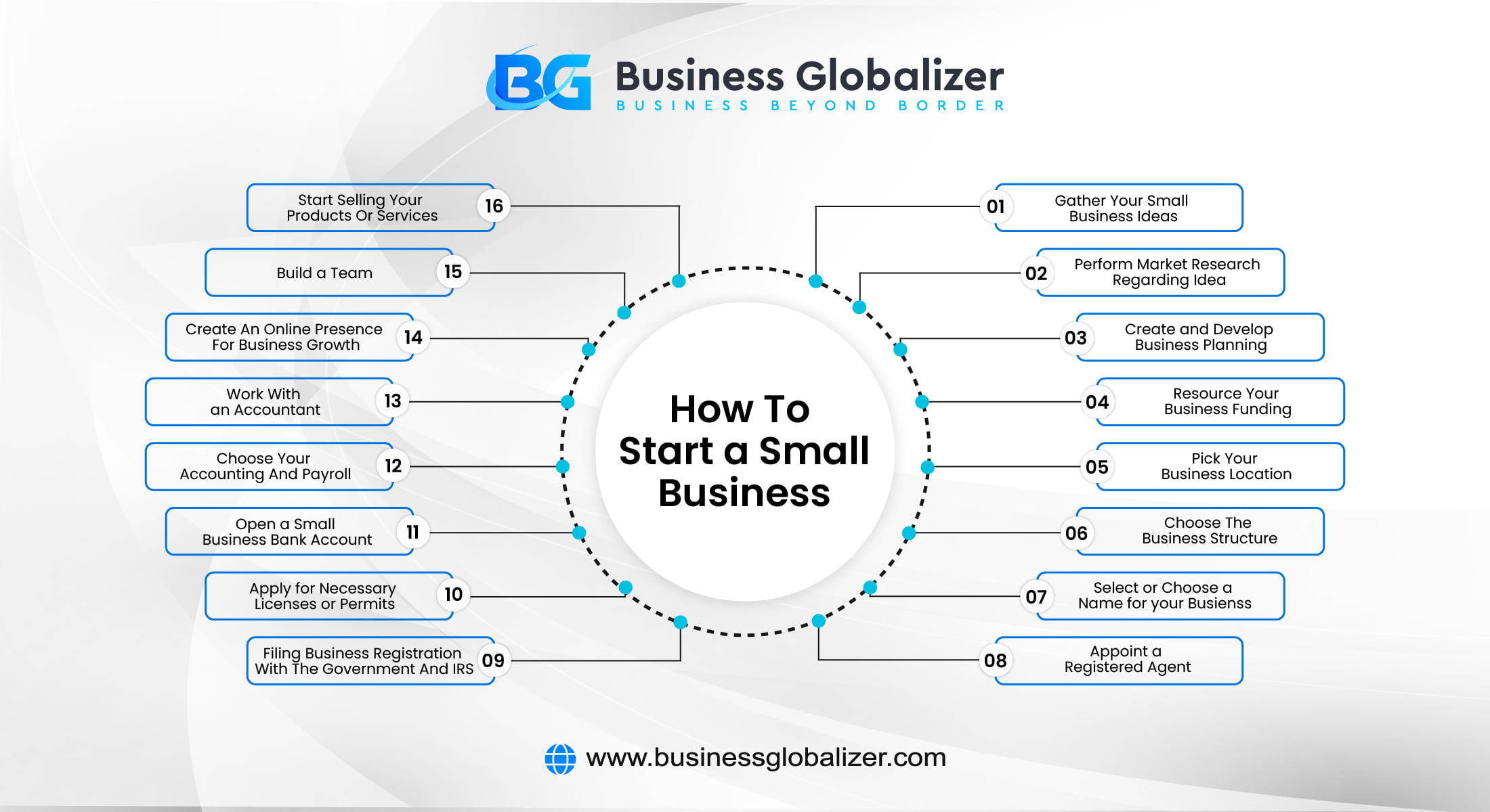 How to Start a Small Business 1 including gathering business ideas, conducting market research, developing a business plan, and so on.