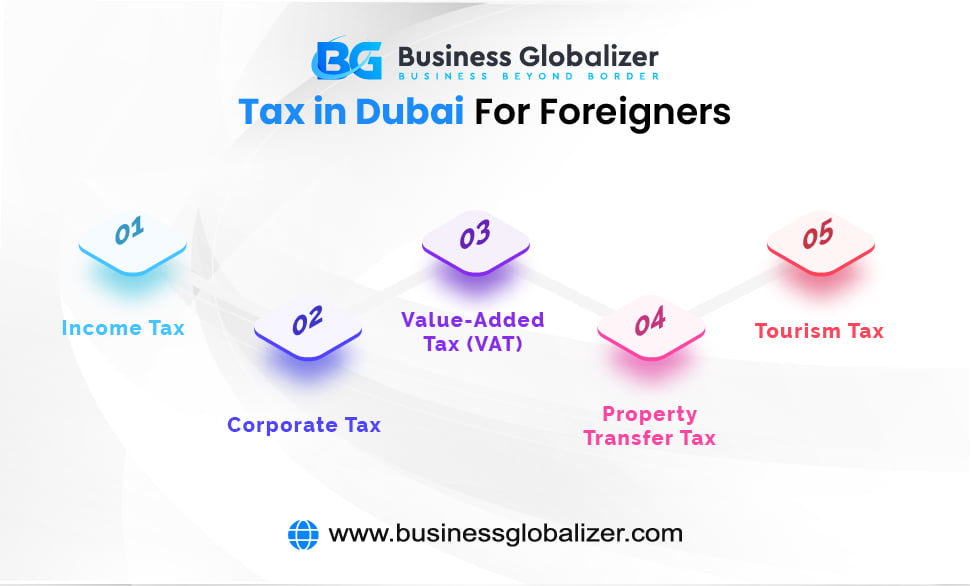 Dubai Tax Haven: Explore the Myth & Benefits of the Gulf Tiger 1 Different types of taxes in Dubai for foreigners, including income tax, corporate tax, value-added tax (VAT), property transfer tax, and tourism tax.