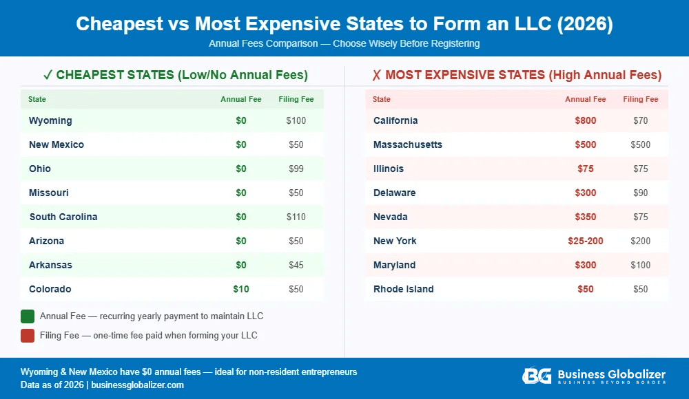 Cheapest and most expensive states for LLC annual fees in 2026 Wyoming has no annual fees while California charges 800 dollars compared by Business Globalizer