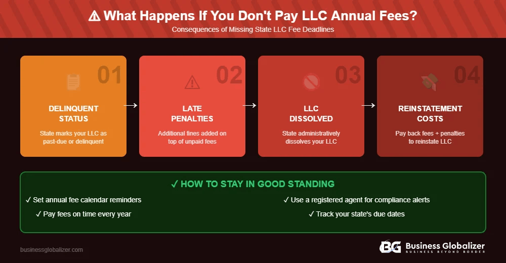 Cheapest and most expensive states for LLC annual fees in 2026 Wyoming has no annual fees while California charges 800 dollars compared by Business Globalizer