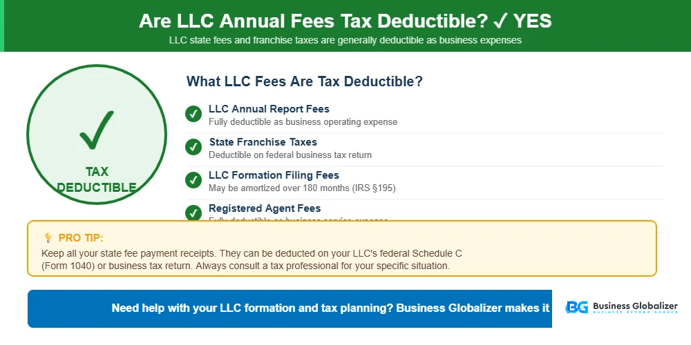 Cheapest and most expensive states for LLC annual fees in 2026 Wyoming has no annual fees while California charges 800 dollars compared by Business Globalizer