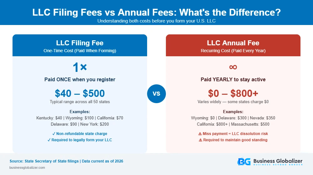 Comparison of LLC filing fees one-time vs LLC annual fees recurring for all 50 US states by Business Globalizer