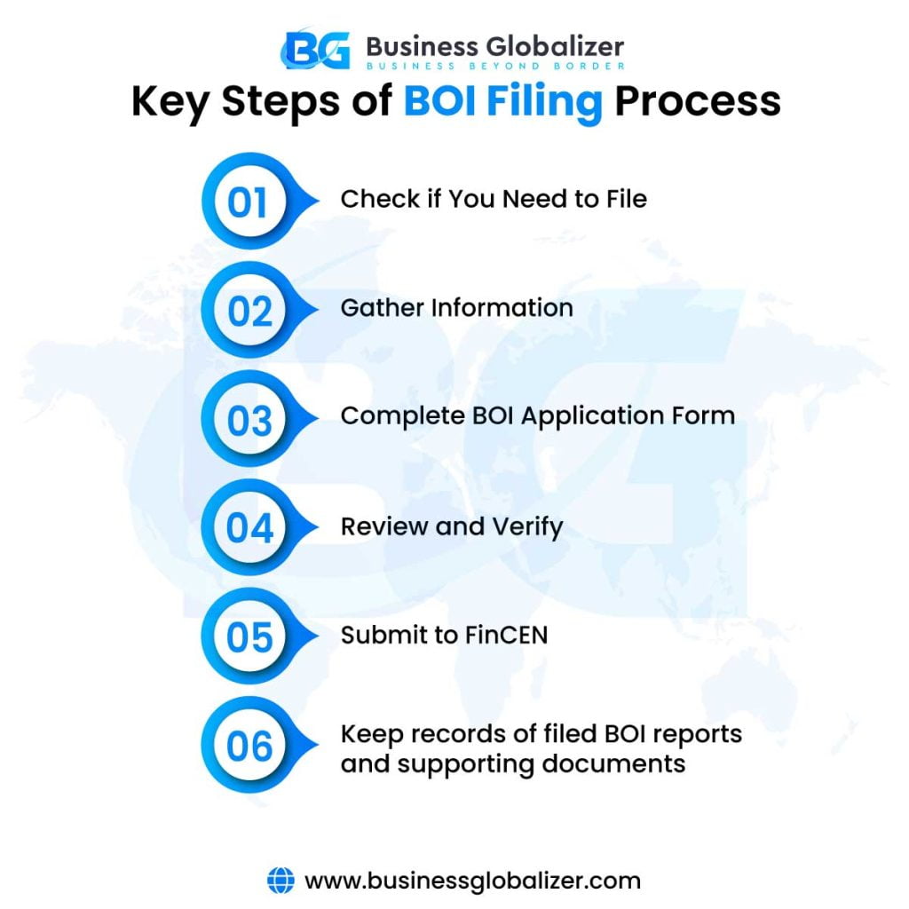 FinCEN BOI Reporting: An Unavoidable Legal Compliance 1 Key steps of Boi Filing Process