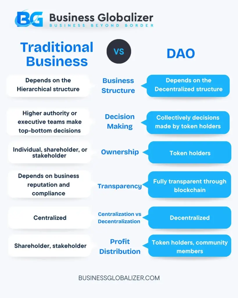 The Ultimate Guidelines for How to Start a DAO (2025 Edition) 1 How to Start a DAO - Difference Between DAO VS Traditional Business Organization