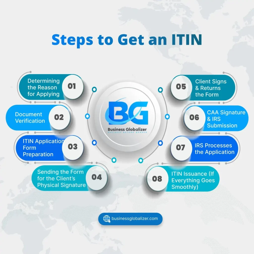 How Long Does It Take to Get an ITIN: A Step-by-Step Process & Turn Around Time 3 Step-by-Step Guide to Obtaining an ITIN