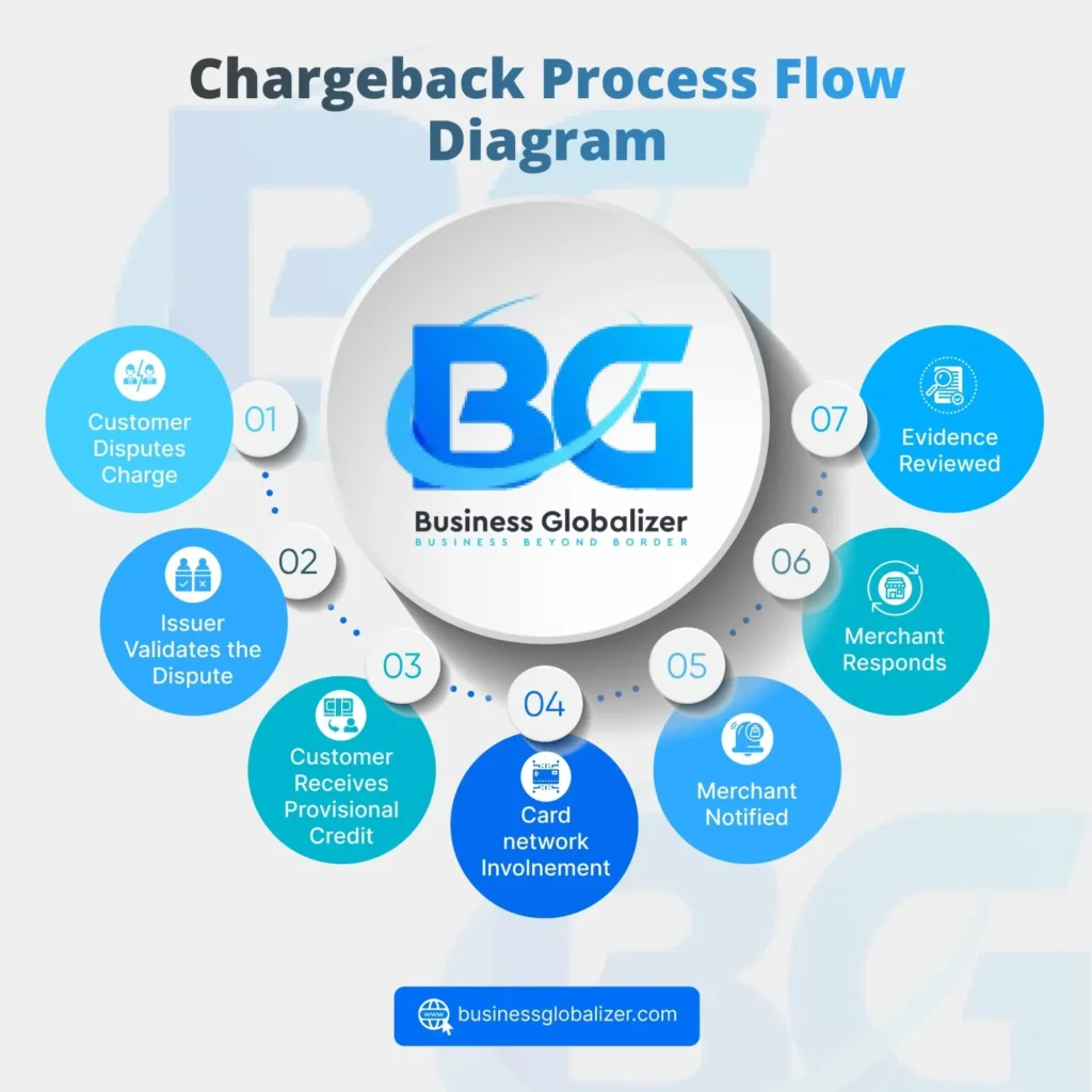 Payment Chargeback in High-Risk Business 1 Chargeback Process Flow Diagram