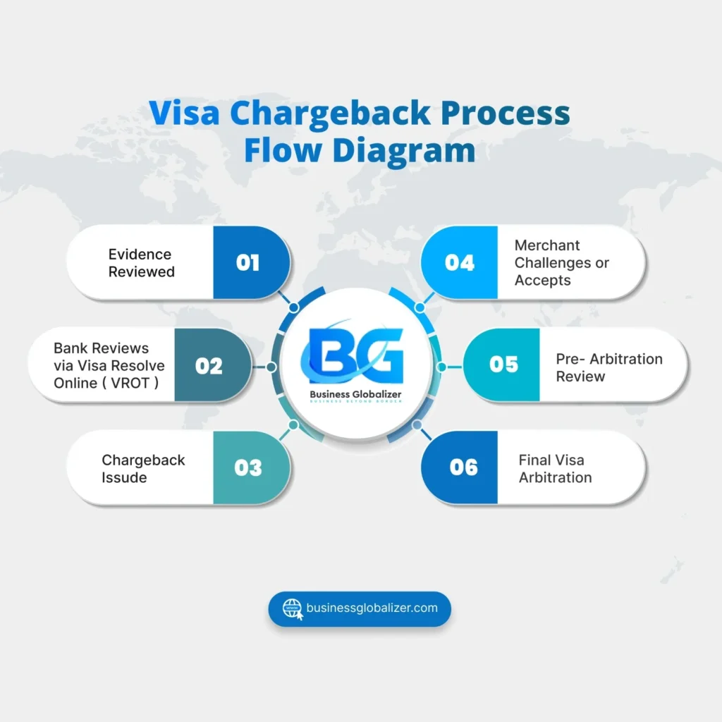 Payment Chargeback in High-Risk Business 2 Visa Chargeback Process Flow Diagram