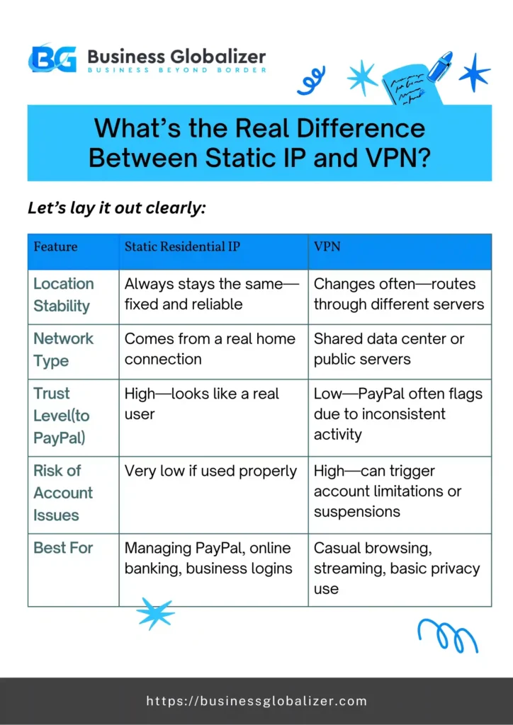 Why Dedicated IP Is Better Than VPN for Maintaining PayPal 2 What’s the Real Difference Between Static IP and VPN?