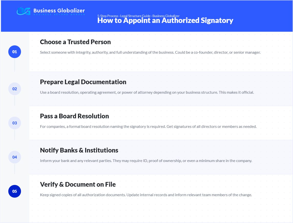 how to appoint authorized signatory 5-step process infographic — Business Globalizer