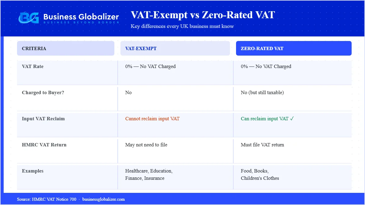 VAT-Exempt vs Zero-Rated VAT comparison table — key differences
