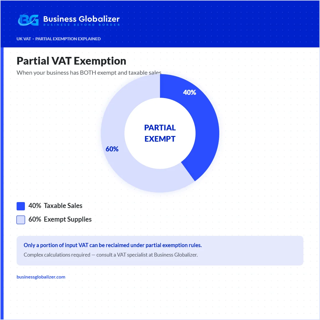 UK partial VAT exemption — 40% taxable vs 60% exempt supply split