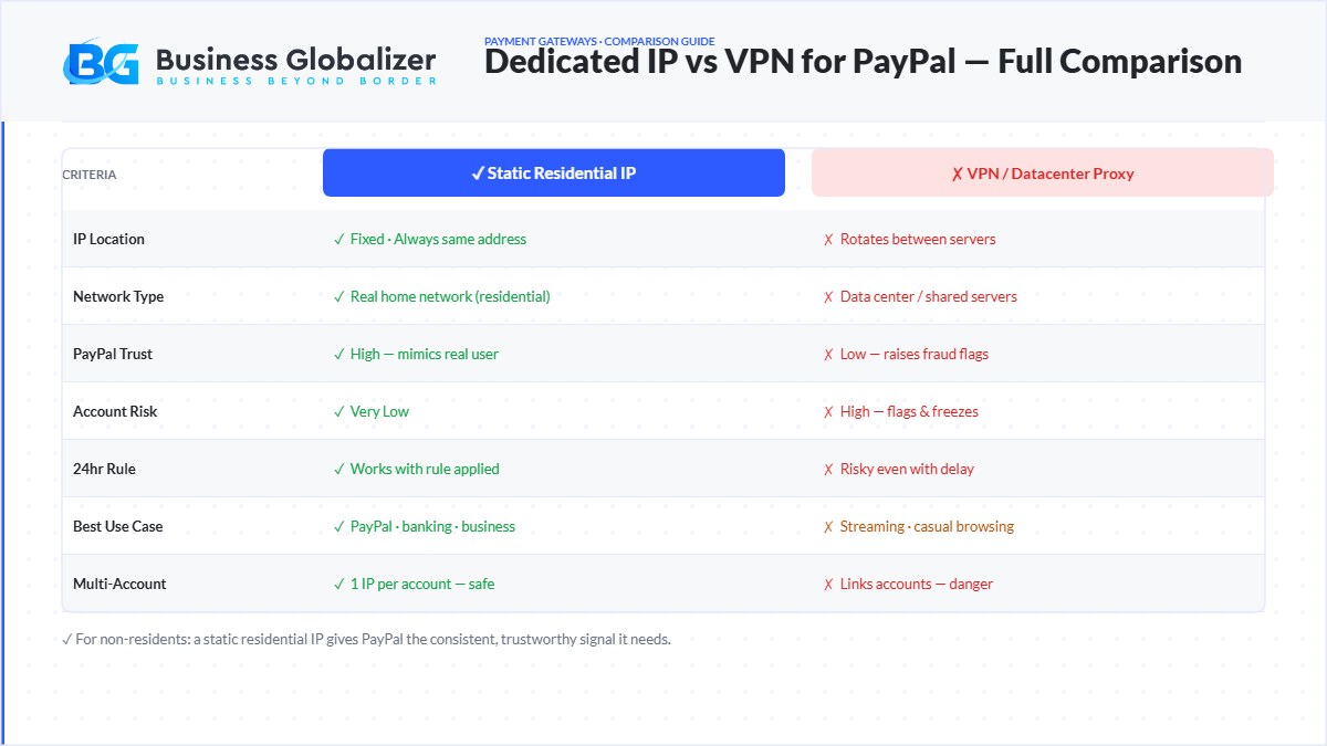 dedicated IP vs VPN PayPal comparison chart static residential proxy — Business Globalizer