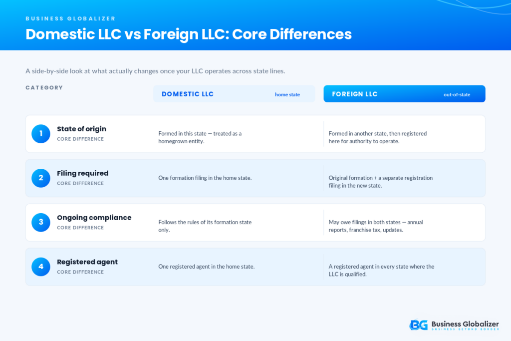 domestic llc vs foreign llc comparison
