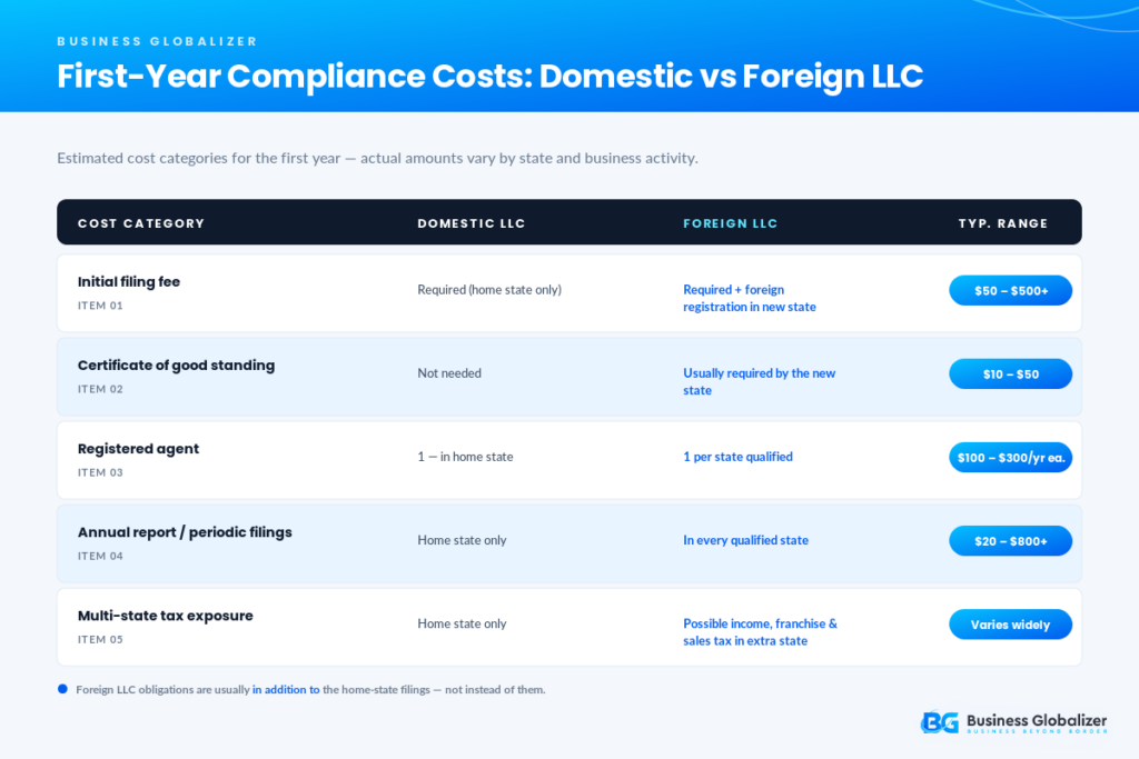domestic vs foreign llc compliance costs