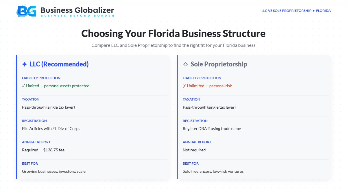 Florida LLC vs sole proprietorship comparison — choosing business structure — Business Globalizer