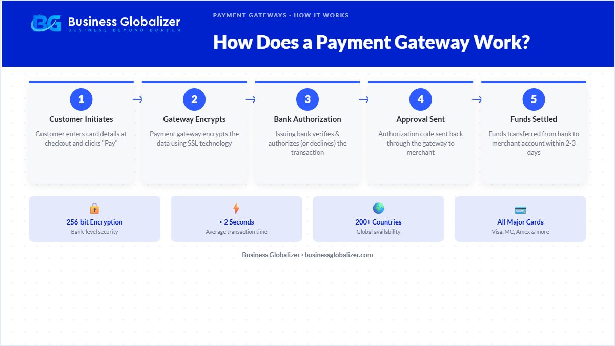 how payment gateway works 5-step process infographic — Business Globalizer