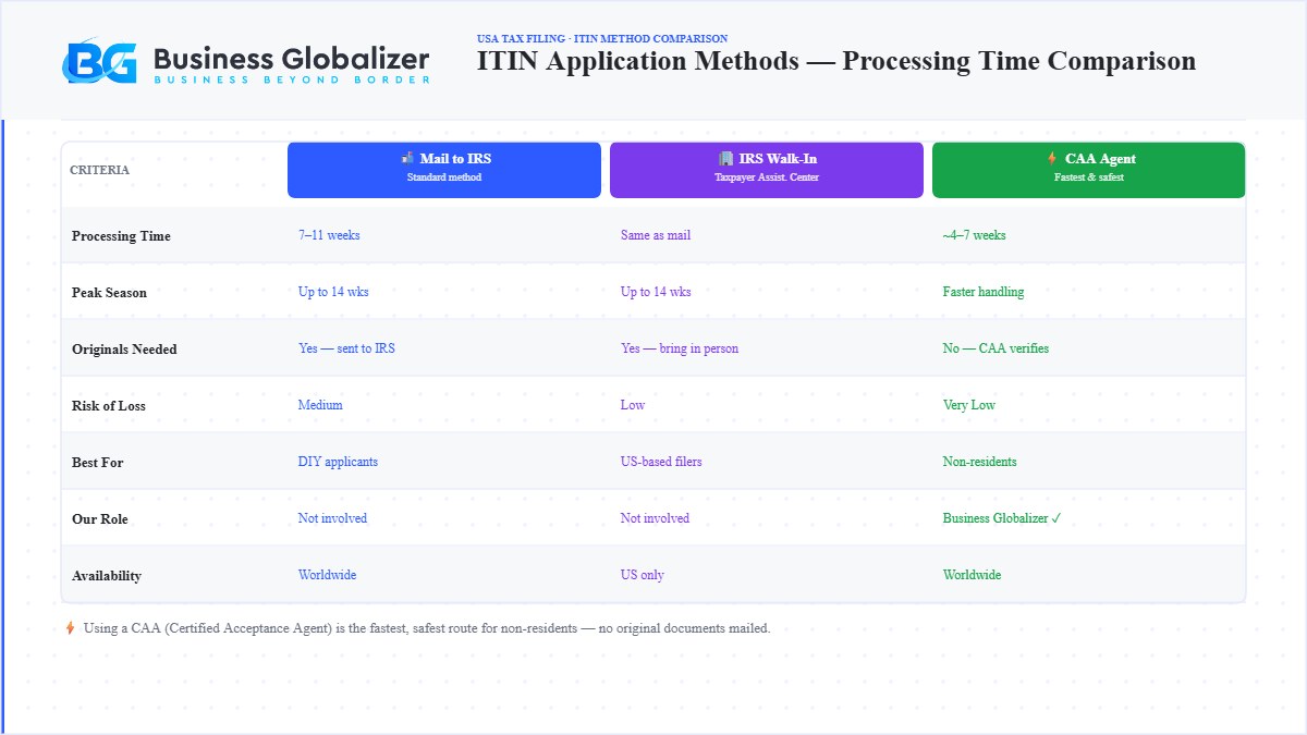 ITIN application methods processing time comparison mail IRS CAA — Business Globalizer