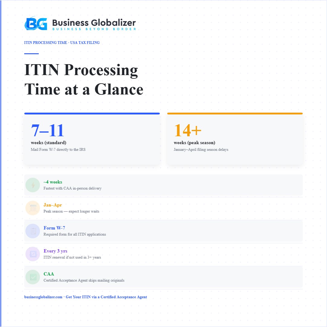 ITIN processing time stats 7-11 weeks standard 14 weeks peak season — Business Globalizer