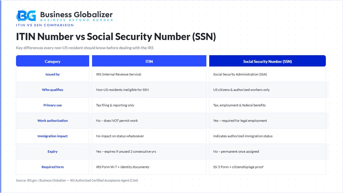 What Is an ITIN Number: Meaning, Uses, Renewal, and Benefits 2 ITIN number vs SSN comparison showing key differences for non-US residents — Business Globalizer