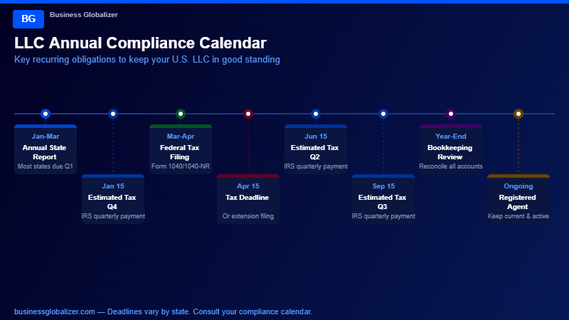 LLC annual compliance calendar showing key filing deadlines including state annual reports, federal tax returns, estimated tax payments, and registered agent renewals