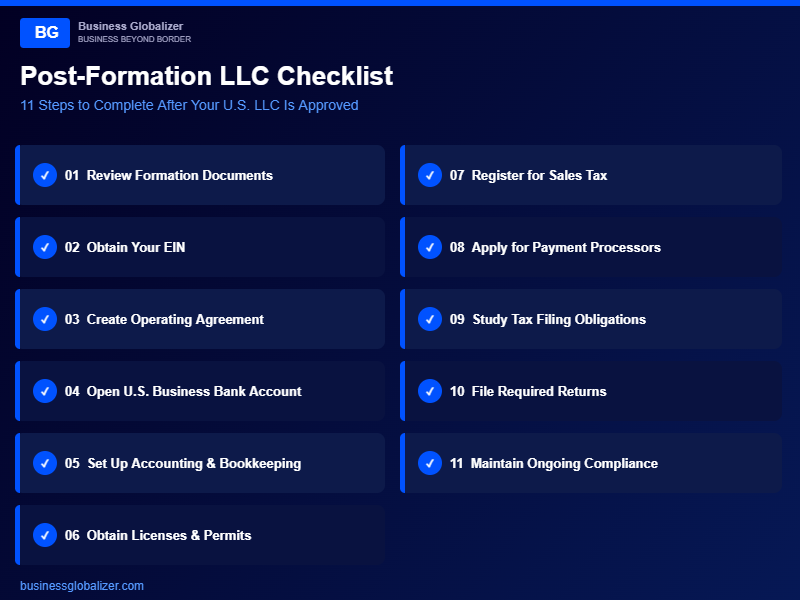 Post-formation checklist for U.S. LLC showing 11 steps including reviewing documents, obtaining EIN, creating operating agreement, opening bank account, and maintaining compliance