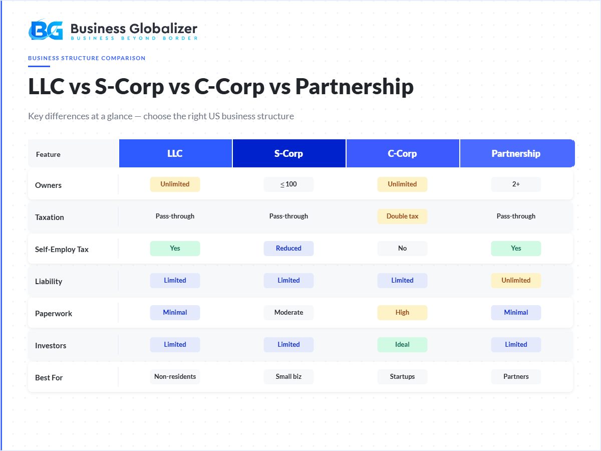 LLC vs S-Corp vs C-Corp vs Partnership comparison table — US business structures — Business Globalizer