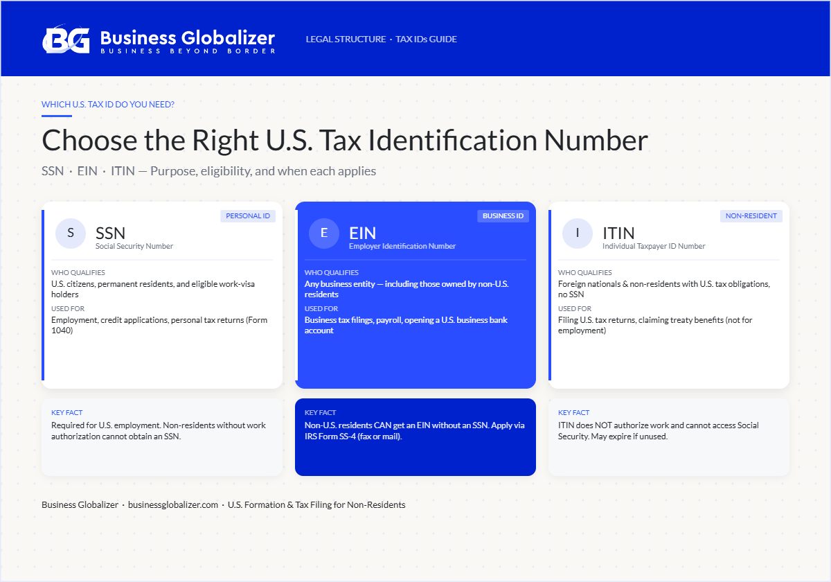 which U.S. tax ID do you need SSN EIN or ITIN decision guide — Business Globalizer