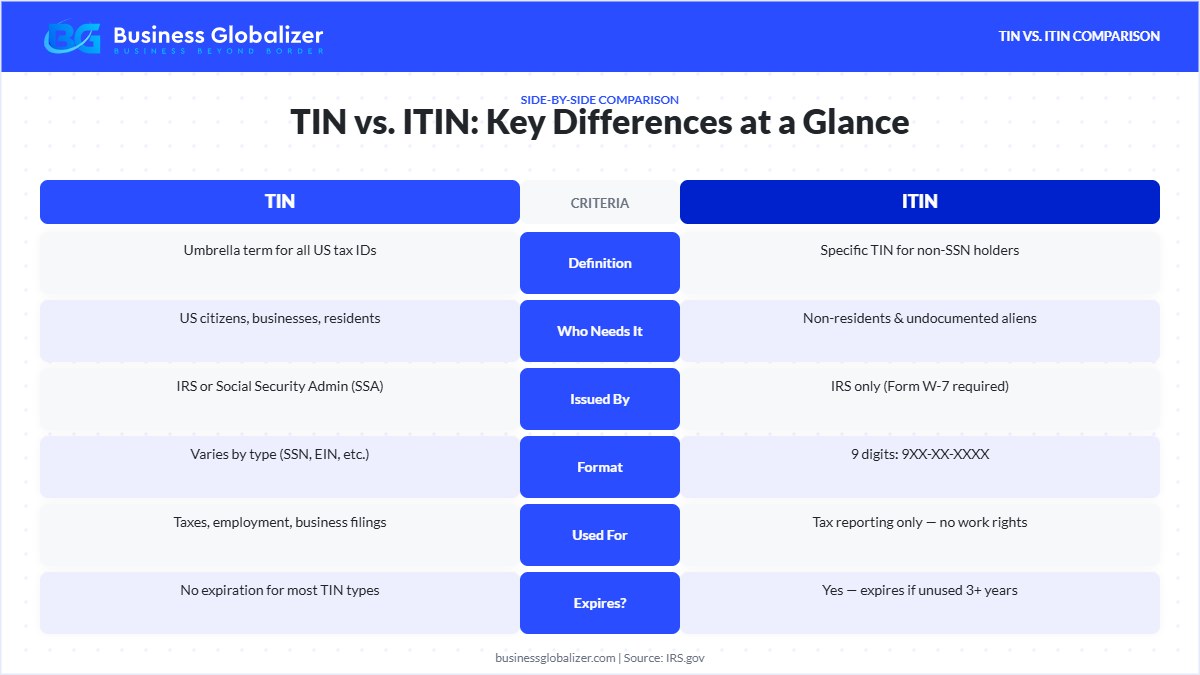TIN vs ITIN — side-by-side comparison of key differences in tax identification numbers — Business Globalizer