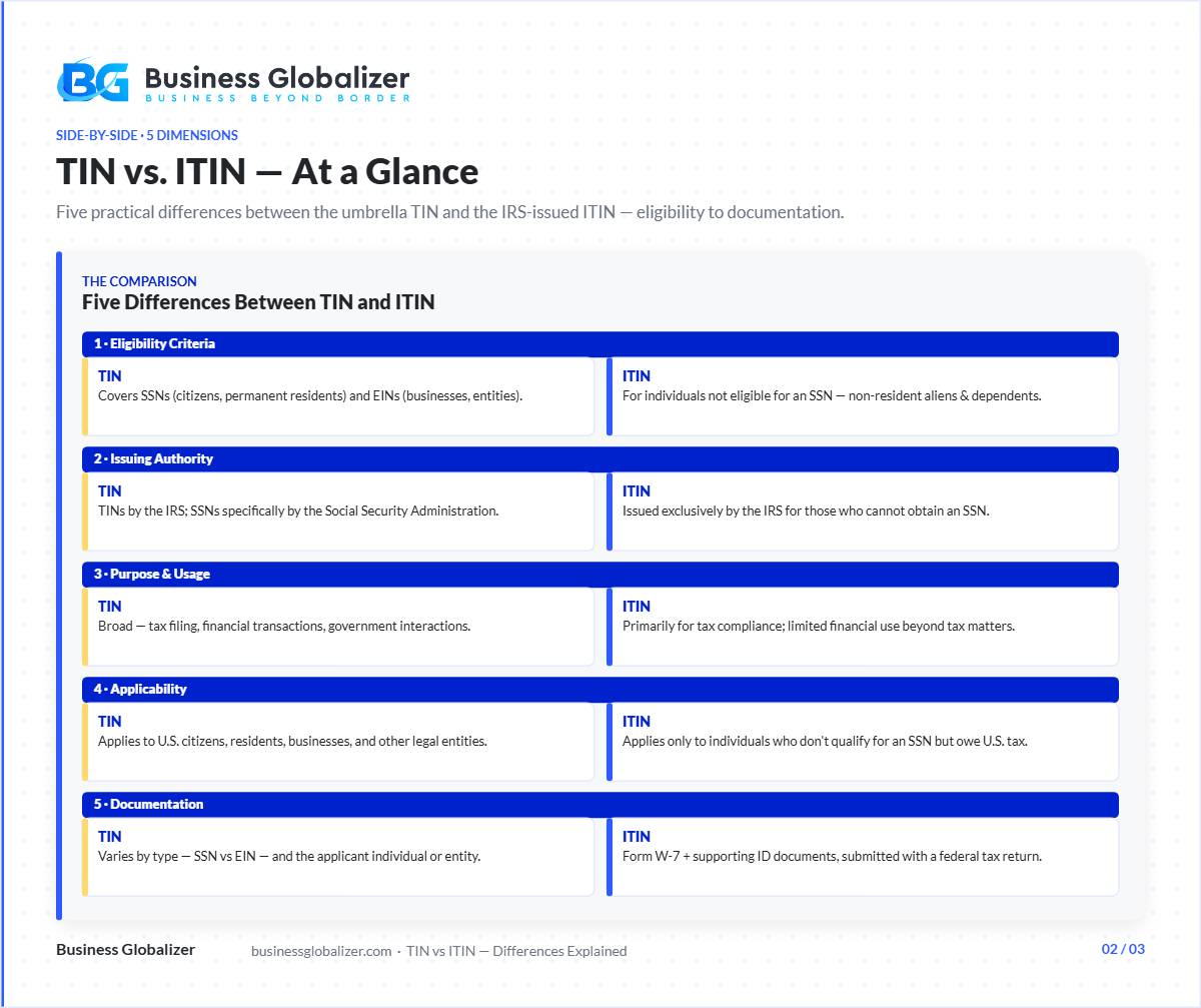 TIN vs ITIN — side-by-side comparison across five differences — Business Globalizer