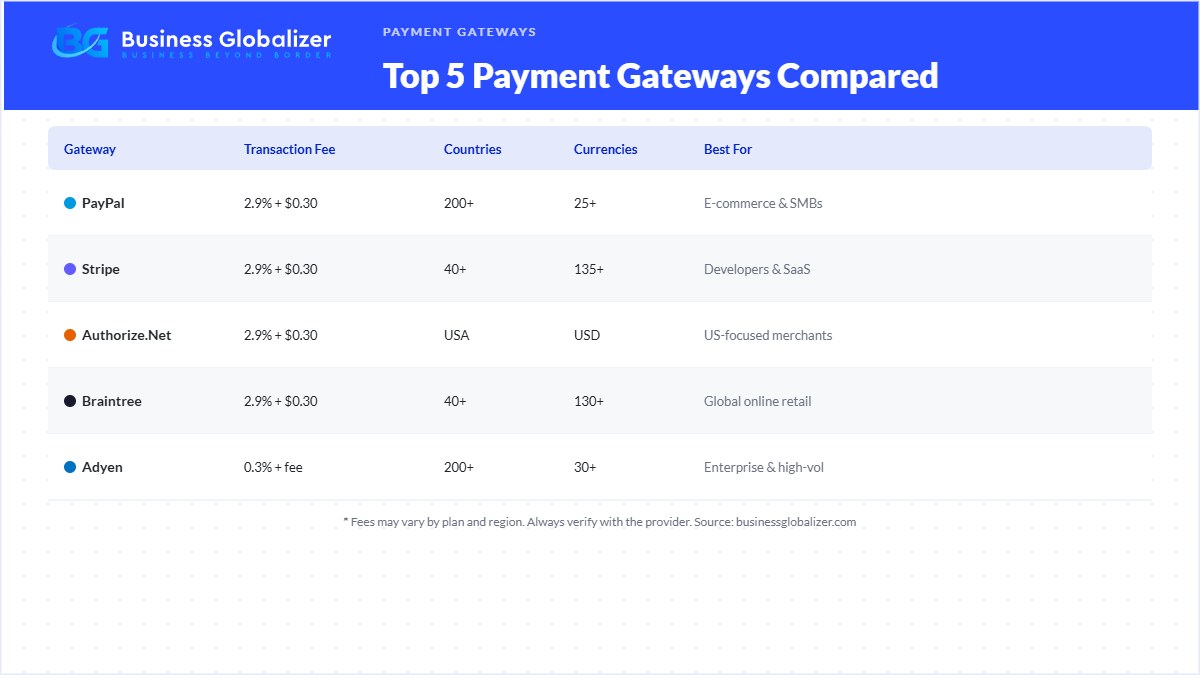 top 5 payment gateways comparison table fees countries currencies — Business Globalizer