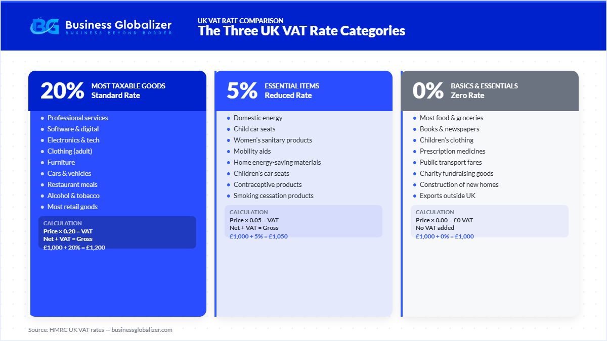 UK VAT rates comparison showing standard 20%, reduced 5% and zero-rated categories — Business Globalizer