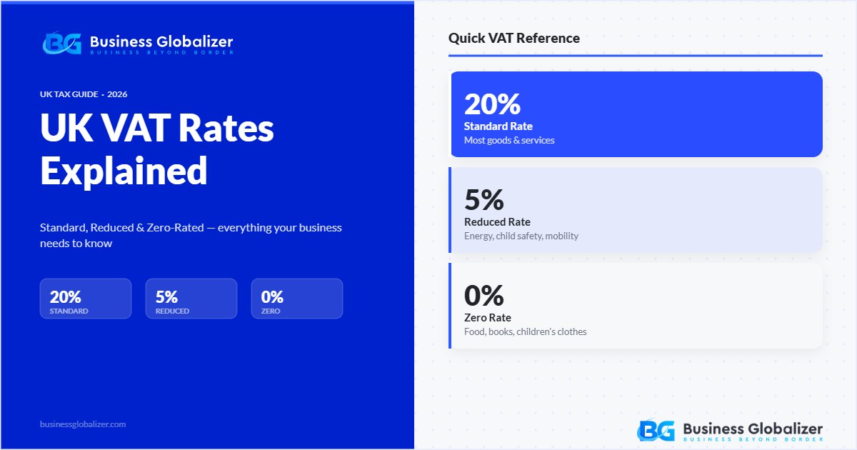 UK VAT rates guide showing standard, reduced and zero-rated categories — Business Globalizer