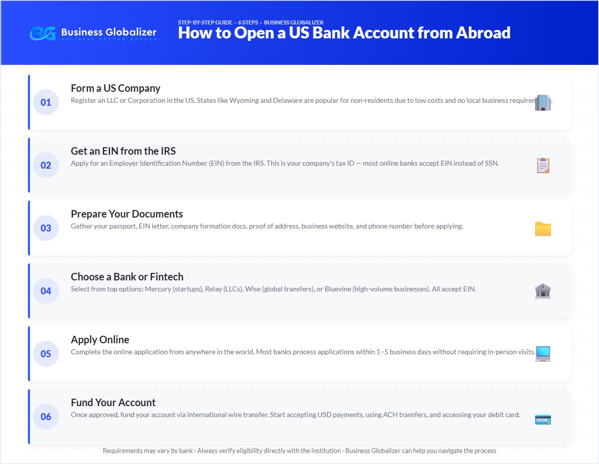 How to Open a US Bank Account for Non-Residents in 2026 1 How to open US bank account from abroad — 6-step process for non-residents — Business Globalizer