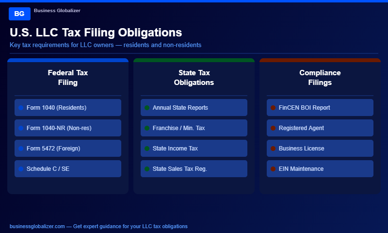 U.S. LLC tax filing obligations overview — federal tax forms, state tax requirements, and compliance filings for resident and non-resident LLC owners