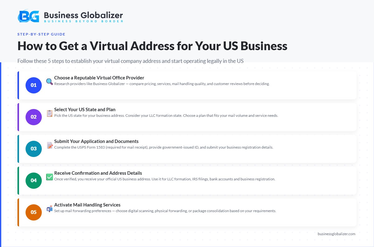Virtual Company Address in the US: Complete Guide for Non-Residents 2 How to get a virtual address for US business in 5 steps — Business Globalizer