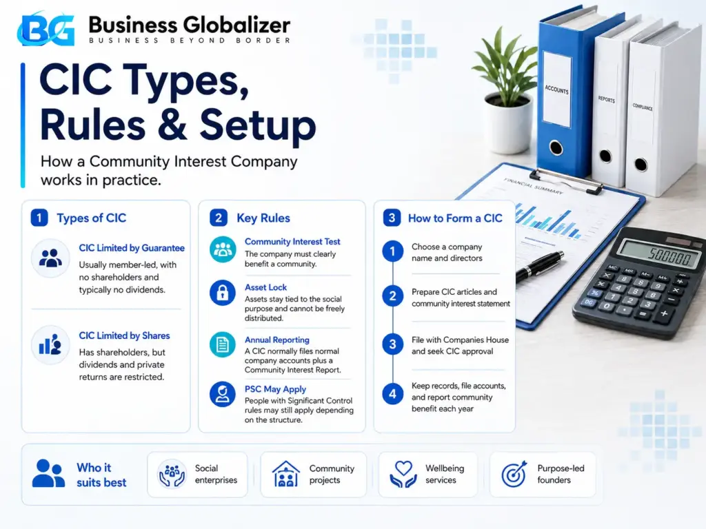 Community Interest Companies: A Founder’s Guide 3 CIC types, rules, and setup infographic explaining limited by guarantee, limited by shares, asset lock, reporting, PSC, and CIC formation steps.