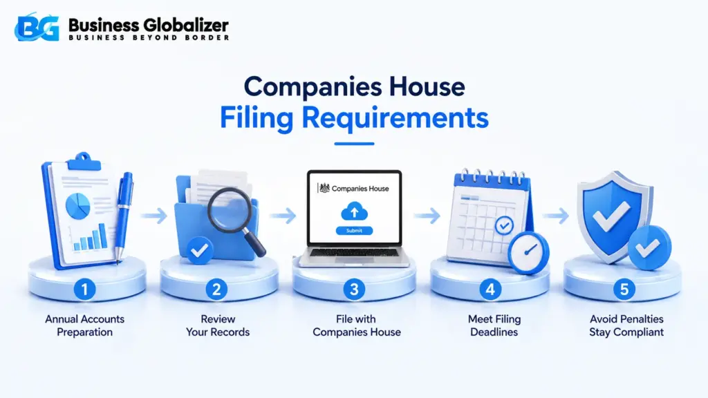 Limited Company Accounts: Types, Filing & Examples 3 Step-by-step overview of Companies House accounts filing requirements for UK limited companies including account preparation, record review, filing, deadlines, and compliance