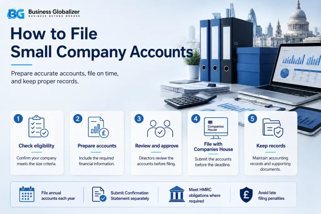 Small Company Accounts: UK Overview 3 Infographic showing how to file Small Company Accounts in the UK, including eligibility check, account preparation, director approval, Companies House filing, and record keeping.