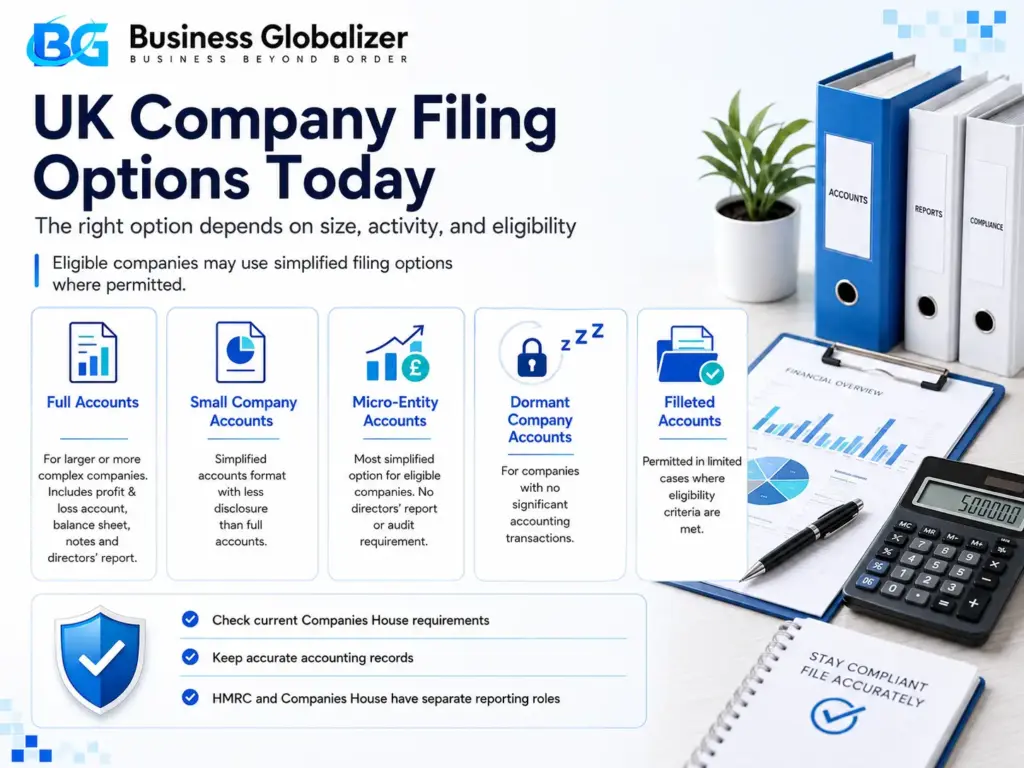 Abridged Accounts: What They Were and What Replaced Them 3 UK company filing options today infographic showing full, small company, micro-entity, dormant and filleted accounts.